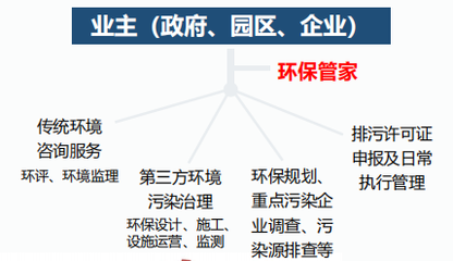 環(huán)境治理服務(wù)與環(huán)保咨詢服務(wù) 綠色發(fā)展的雙重引擎